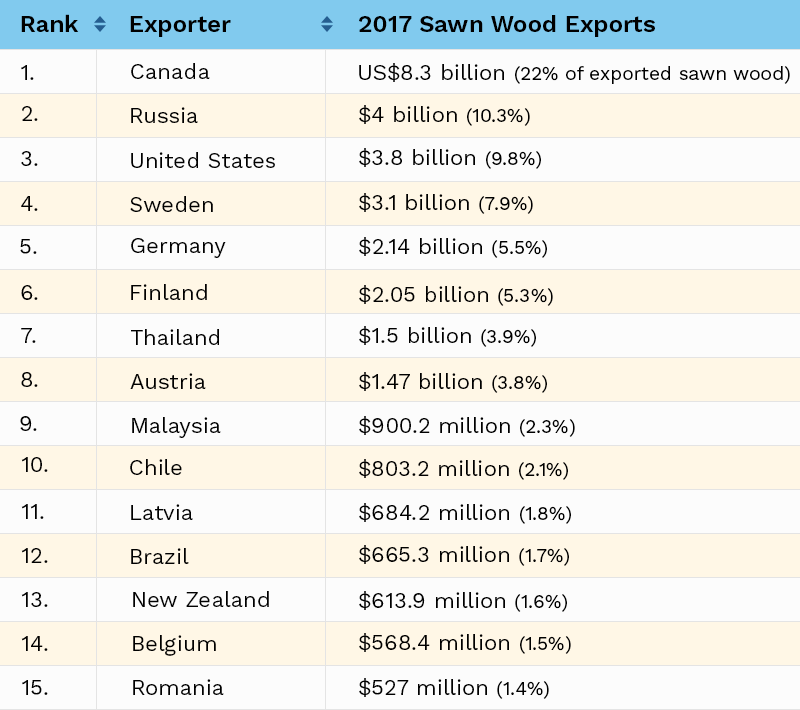بازار جهانی چوب مبلمان در سال 2017